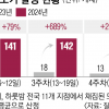 더 독해진 가을모기… 이번주 영하권 추위에도 ‘윙~’