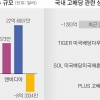 치솟는 변동성 피하자… 엔비디아·테슬라 팔고 배당주 몰린다