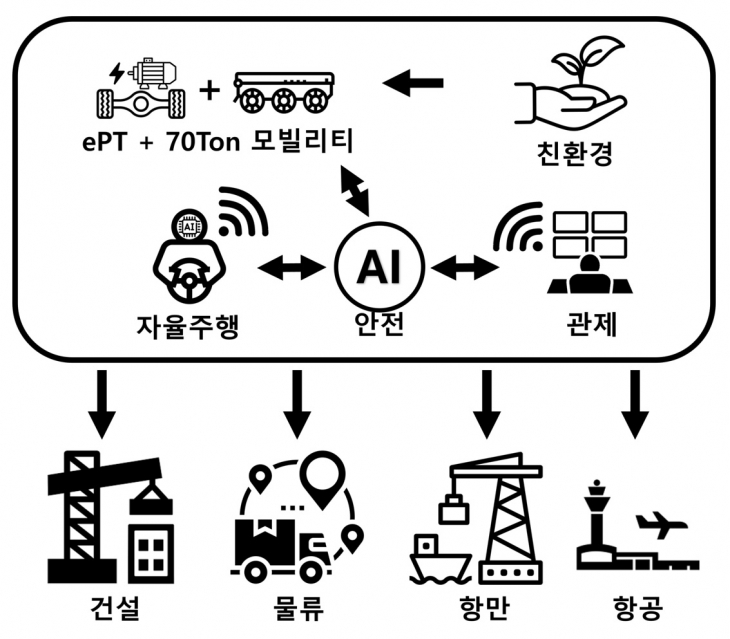 차세대 초대형 자율주행 모빌리티 플랫폼 개념도. 2024.11.4. SNT다이내믹스 제공