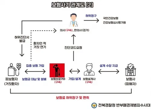 보험사기 관계도. 전북경찰청 제공