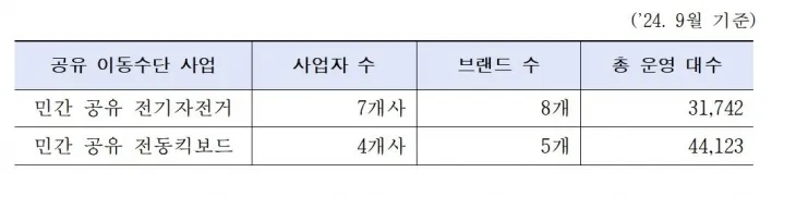 민간 대여 전동킥보드 및 전기자전거 사업 현황