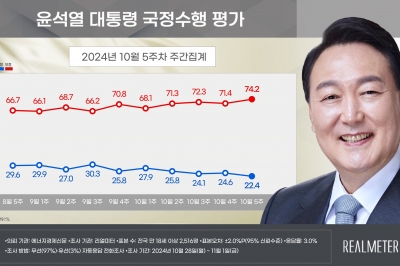 당정 지지율 동반 최저치… 與 계파 불문 “국면전환 위해 당장 뭐든 해야”