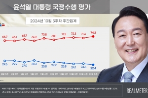 당정 지지율 동반 최저치… 與 계파 불문 “국면전환 위해 당장 뭐든 해야”