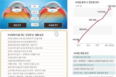 ‘실명 도둑’ 녹내장… “자기 전 불 끄고 스마트폰 보지 마세요”