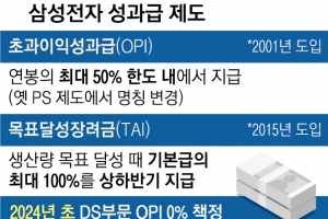 23년 전 ‘파격 보상안’ 내놓았던 삼성… 핵심 인재 유출 막을 새 보상책 시급