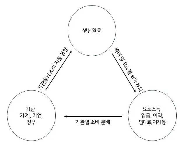 사회계정행렬 계정 간 관계도(경기연구원 자료)