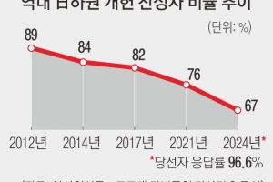 ‘자위대 명기’ 개헌 동력 꺾인 일본… “찬성 의원 2012년 이후 최저 수준”