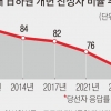 ‘자위대 명기’ 개헌 동력 꺾인 일본… “찬성 의원 2012년 이후 최저 수준”