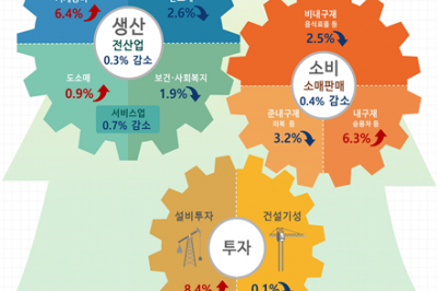 [그러니까!] ‘내구재·준내구재·비내구재’ 어떻게 다른가요