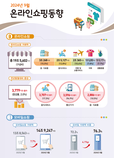 온라인 구매 1위 품목은… 국내에선 ‘먹을 것’ 해외직구는 ‘의류’