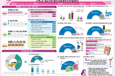 부산 대중교통 할인 ‘동백패스’ 이용자 자가용 이용일 절반 줄여