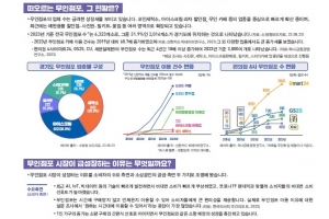 경기도 무인 편의점, 4년간 18배 증가…경상원, ‘무인점포의 현황과 전망’ 발간