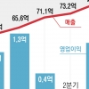‘脫쿠팡’ 없었다… 3분기 매출 역대 최대, 고객 수도 80만명 증가