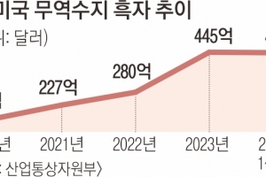 보호무역 강화 땐 수출 62조 증발… 수출 주도 성장 타격, GDP 하락 불가피