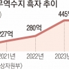 보호무역 강화 땐 수출 62조 증발… 수출 주도 성장 타격, GDP 하락 불가피