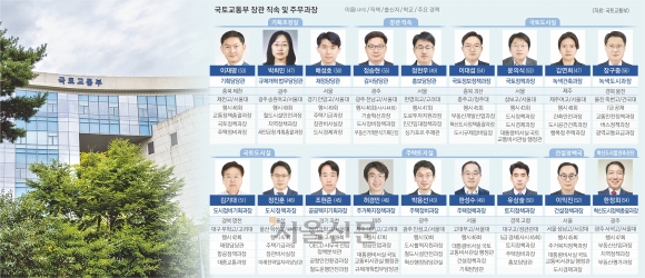 똑순이·해결사·융합형 인재… 민감한 주택·건설정책 지휘한다