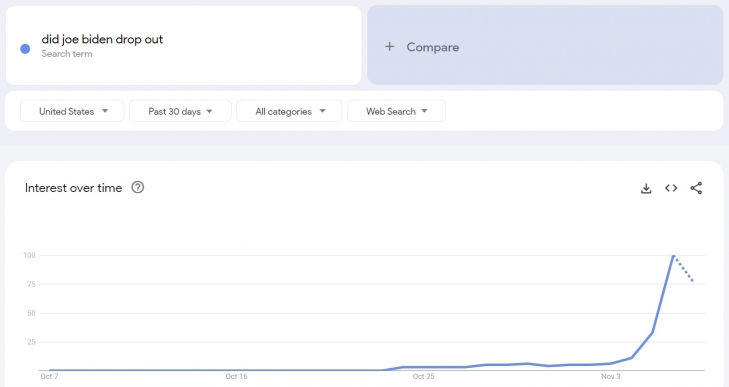 구글 트렌드에 따르면 ‘바이든이 사퇴했나요?(did joe biden drop out?)’라는 키워드의 검색량이 미국 대선 당일인 지난 5일(현지시간) 급등해 다음날인 6일 최고 수치까지 치솟았다. 자료 : 구글 트렌드