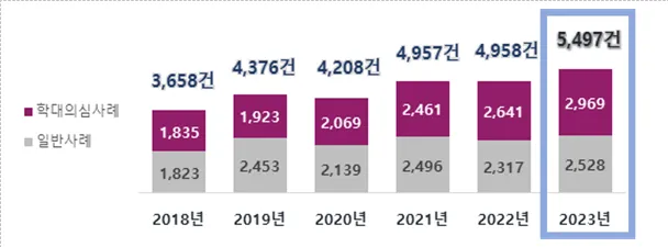 장애인 학대 현황