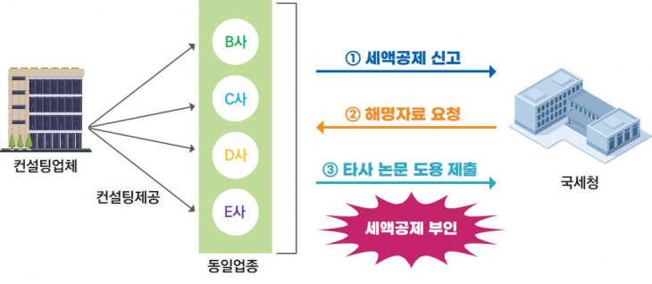 불법 연구·개발(R&amp;D)브로커를 통해 연구·인력개발비를 부당하게 세액공제를 받은 사례. 국세청 제공