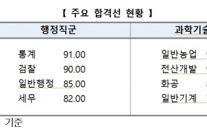 국가공무원 7급 공채 2차 800명 합격… 여성 33.6%, 4%P 이상 감소