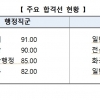 국가공무원 7급 공채 2차 800명 합격… 여성 33.6%, 4%P 이상 감소