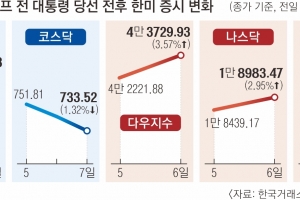 “美S&P500 내년 7000 간다”vs“코스피 내년 상반기도 우울”