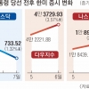 “美S&P500 내년 7000 간다”vs“코스피 내년 상반기도 우울”