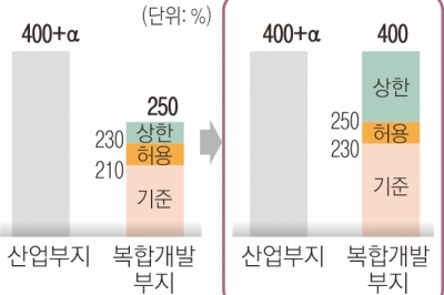 구로·영등포 일대 준공업지역 아파트 용적률 최대 400%로