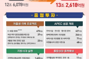 경북도, 내년 예산 13조2618억…저출생·APEC 등 중점 투자