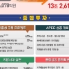 경북도, 내년 예산 13조2618억…저출생·APEC 등 중점 투자