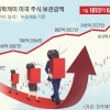 거침없는 ‘트럼프 랠리’… 서학개미 계좌 첫 ‘1000억 달러’ 돌파