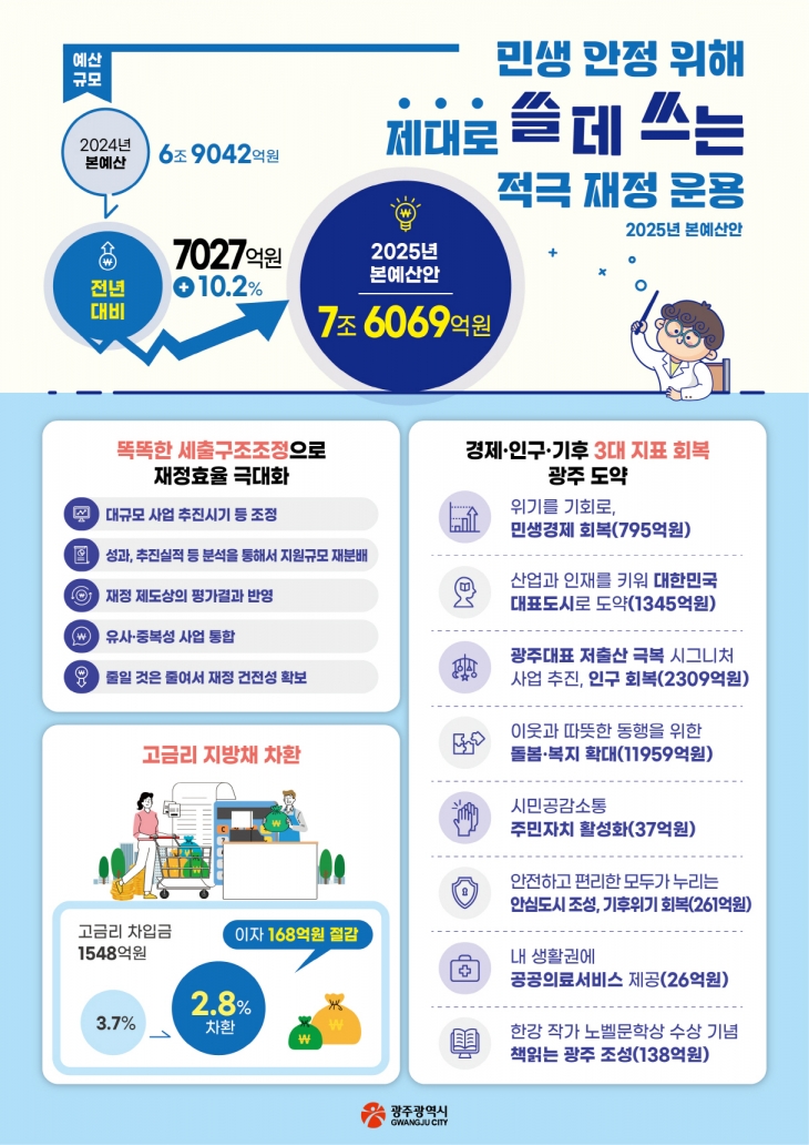 2025년도 주요 예산 편성안. 광주광역시 제공