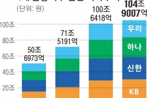 KB금융, 순익 업계 첫 ‘5조 클럽’ 보인다