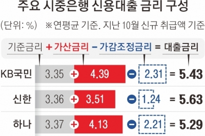 이자 장사에 ‘가산금리 원가 공개’ 압박… 은행권 “그래도 금리 안 떨어져” 반대