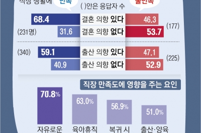 ‘연차·육휴’ 눈치 안 주는 직장… ‘결혼·출산’ 의향 확 올려 준다 [저출산 해법, 기업에 있다]