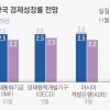 올 성장률 2.2% 정체… 대미·대중 수출 줄어 내년 2.0%로 후진 [뉴스 분석]