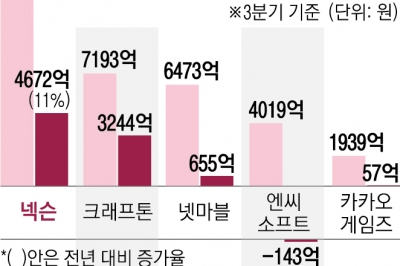 게임업계 단단해진 ‘1N1K’ 체제… 한한령 푼 中시장 매출 확대 기대