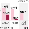 게임업계 단단해진 ‘1N1K’ 체제… 한한령 푼 中시장 매출 확대 기대