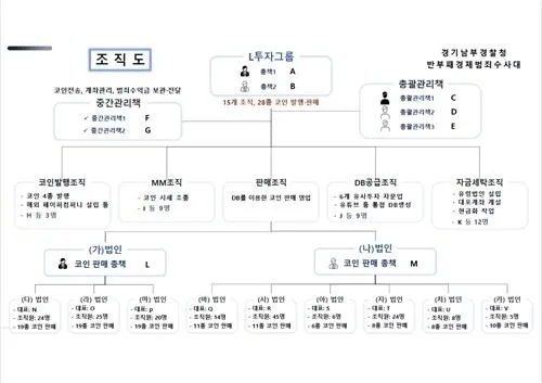 범죄 조직도. 경기남부경찰청 제공.