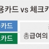신용카드 사용액 찼다면 체크카드 유리