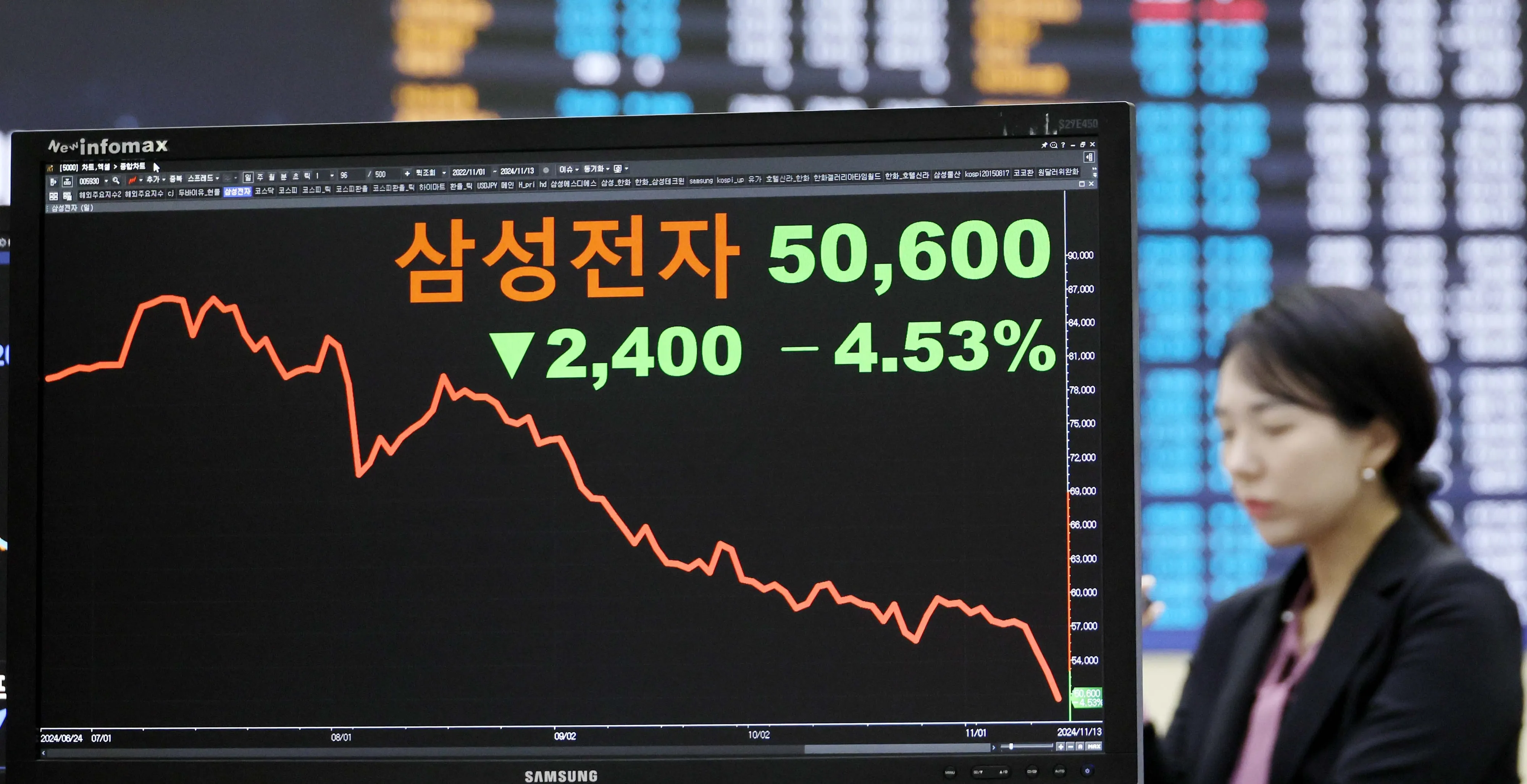 연일 신저가에 “삼성접자”… 시총 41조 7885억 증발