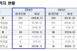 국가공무원 5급 공채·외교관 후보자 354명 최종 합격… 평균 연령 27.2세