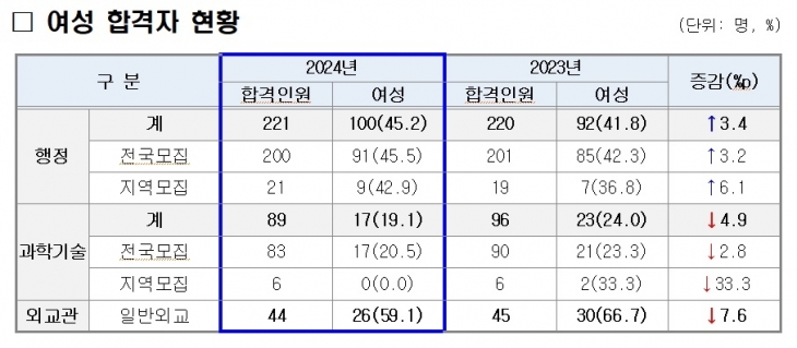 국가공무원 5급 공채 및 외교관 후보자 여성 합격자 현황.  인사혁신처 제공