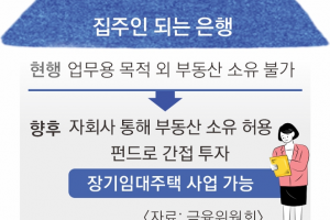 시중은행도 장기임대주택 사업 허용… 부동산 PF 자기자본비율, 20%까지 높인다