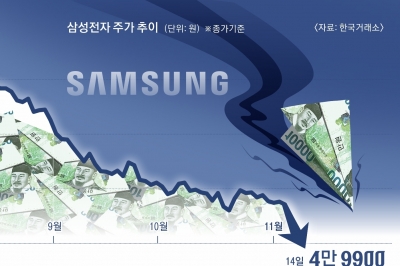 삼성 ‘4만전자’로…시총 300조 붕괴