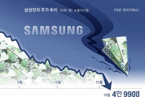 삼성 ‘4만전자’로…시총 300조 붕괴