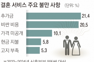 예비부부 주머니 터는 ‘깜깜이 스드메’ 없앤다