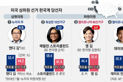 데이브 민 당선… 한국계 연방 상하원 의원 4명 됐다