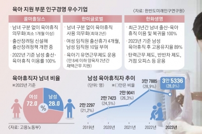 “육아는 엄마·아빠 함께”… ‘아빠 육휴’ 늘어야 ‘아기 울음’ 커진다[저출산 해법, 기업에 있다]