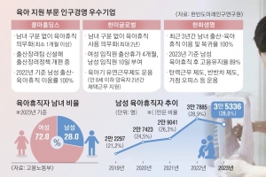 “육아는 엄마·아빠 함께”… ‘아빠 육휴’ 늘어야 ‘아기 울음’ 커진다